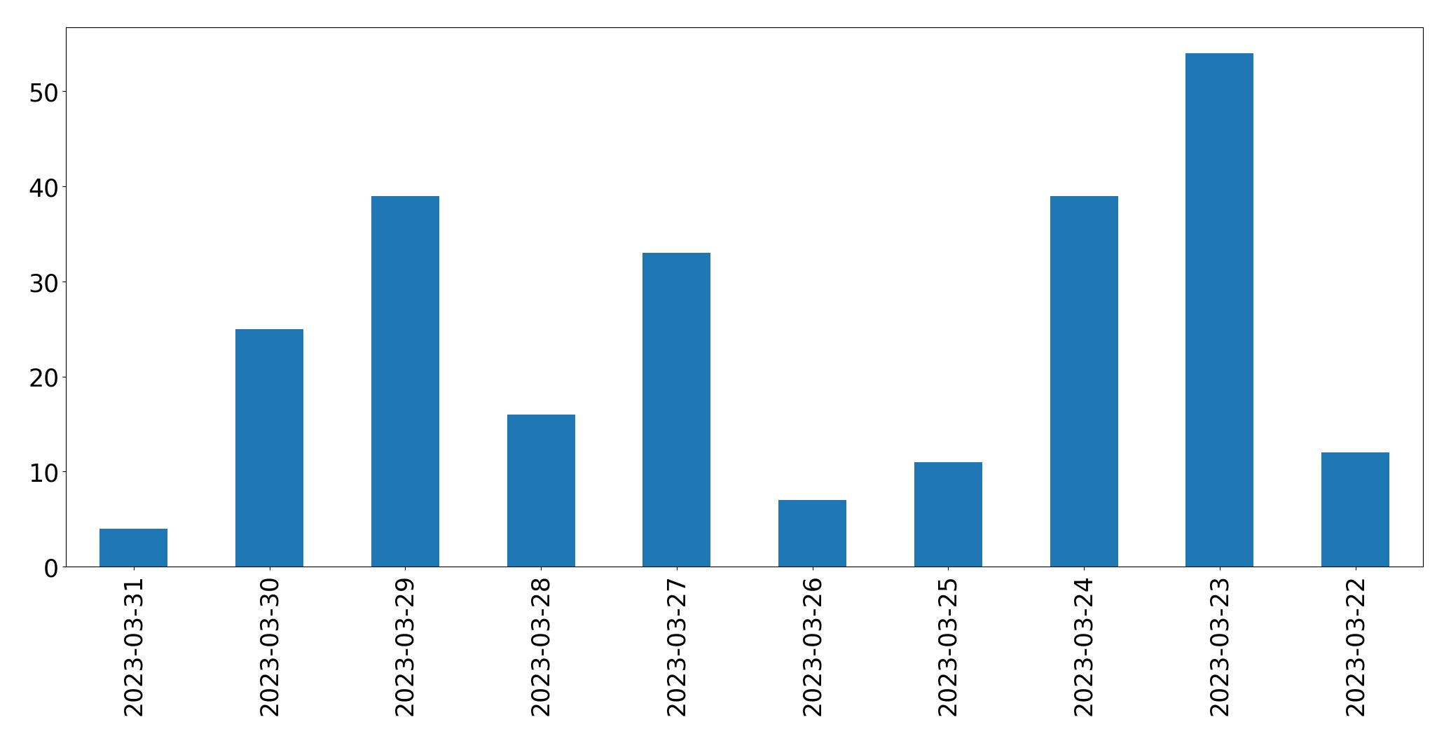 Gráfico de tweets por dia