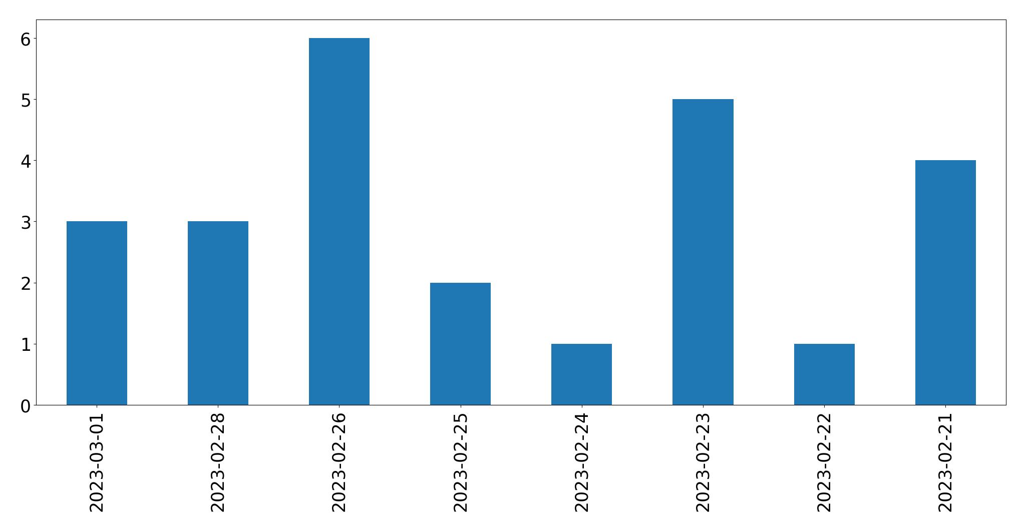 Gráfico de tweets por dia