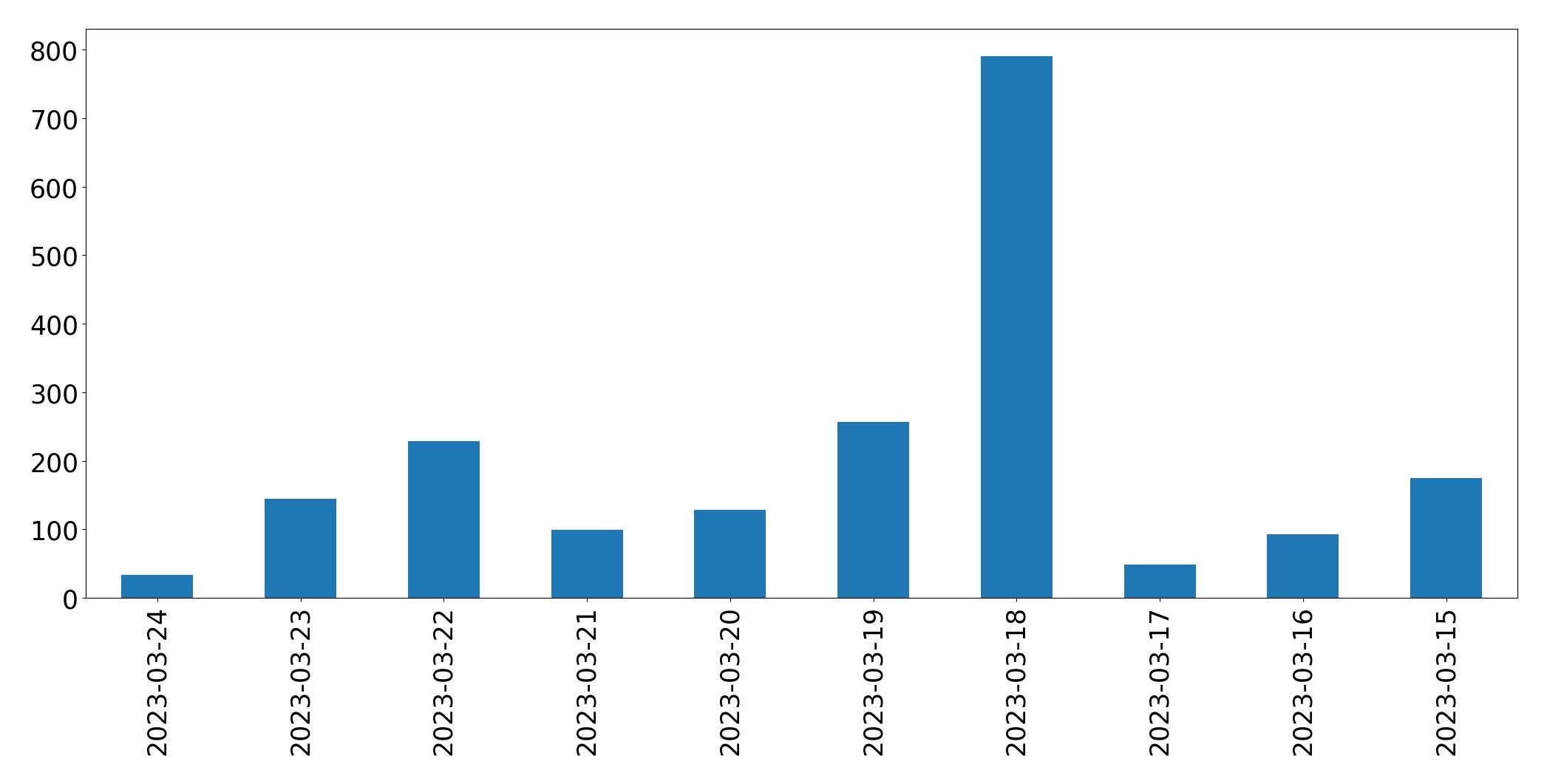 Gráfico de tweets por dia
