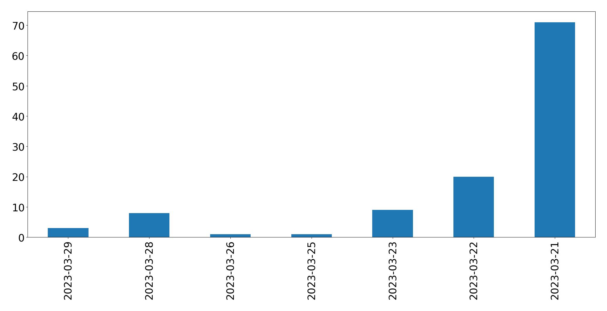 Tweets per day chart