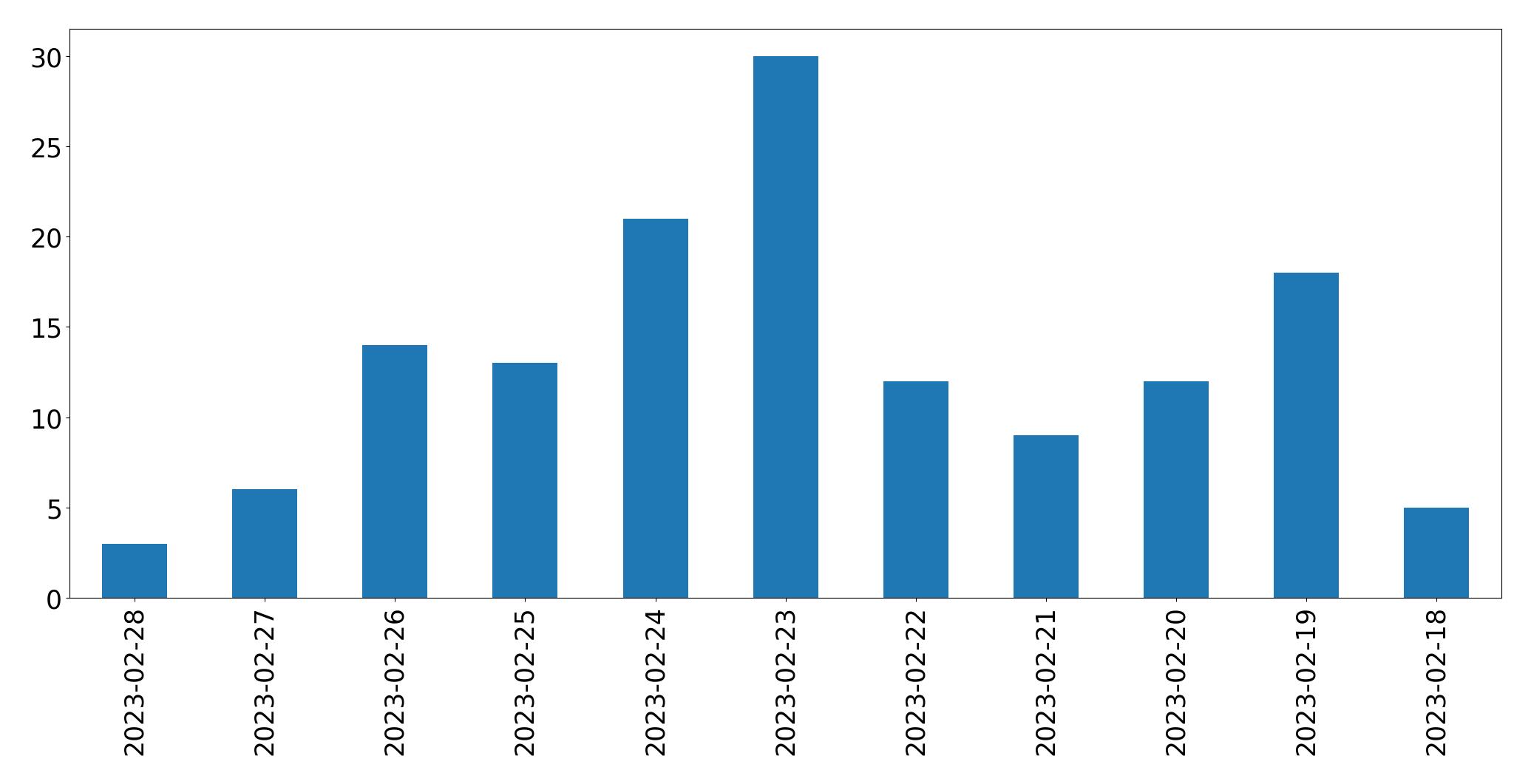 Gráfico de tweets por dia
