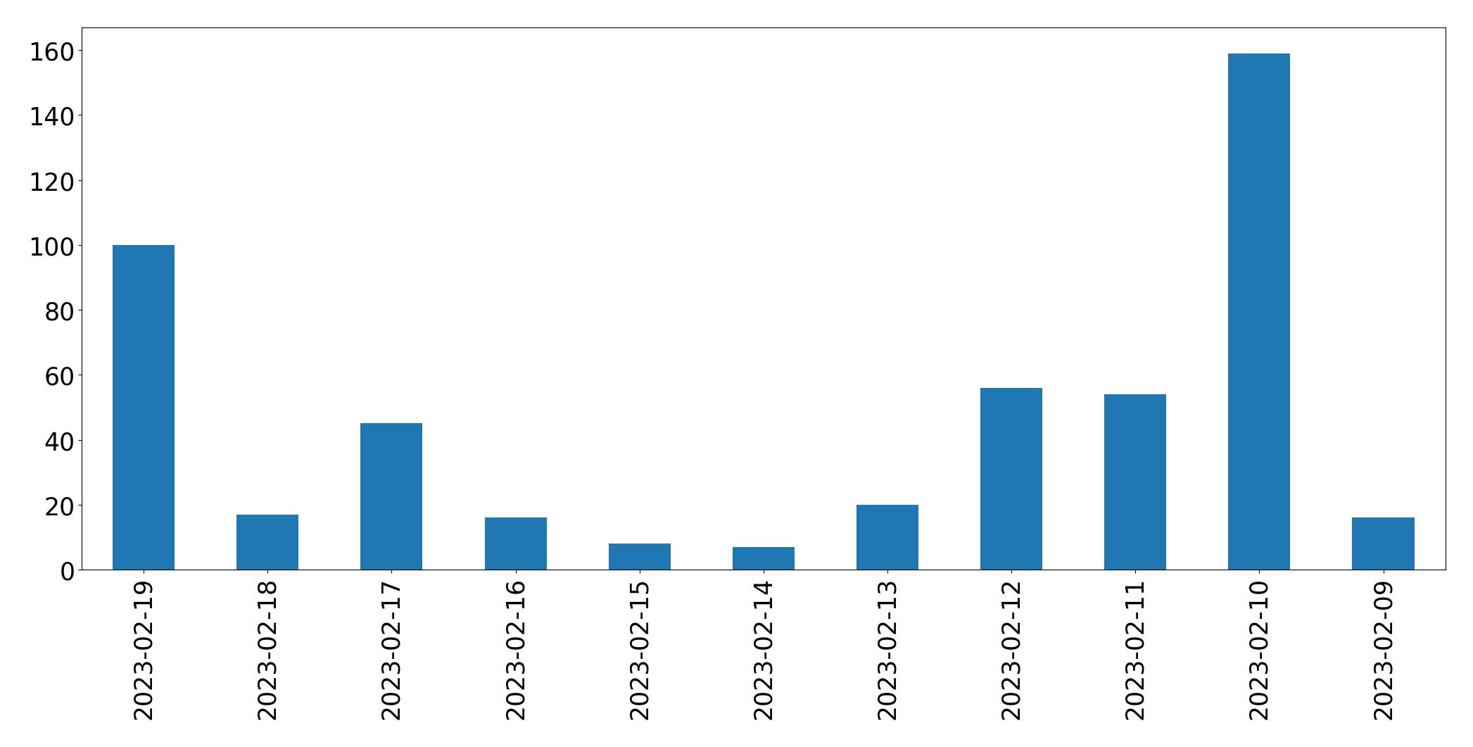 Gráfico de tweets por dia