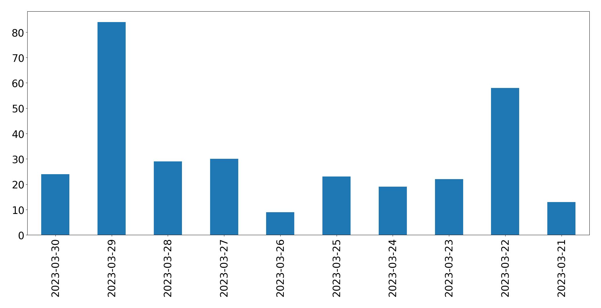 Gunluk tweet grafigi