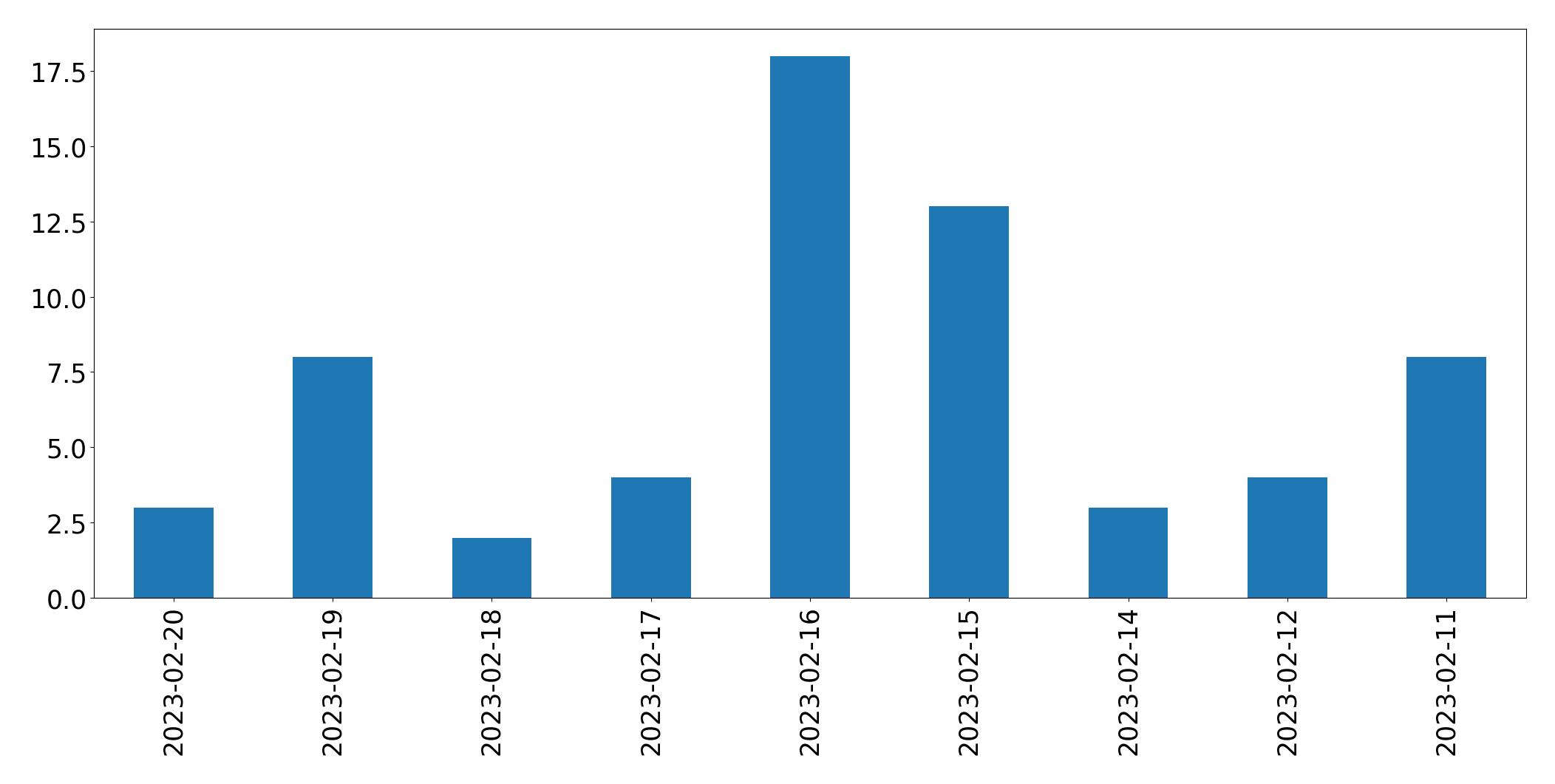 Grafik tweet per hari