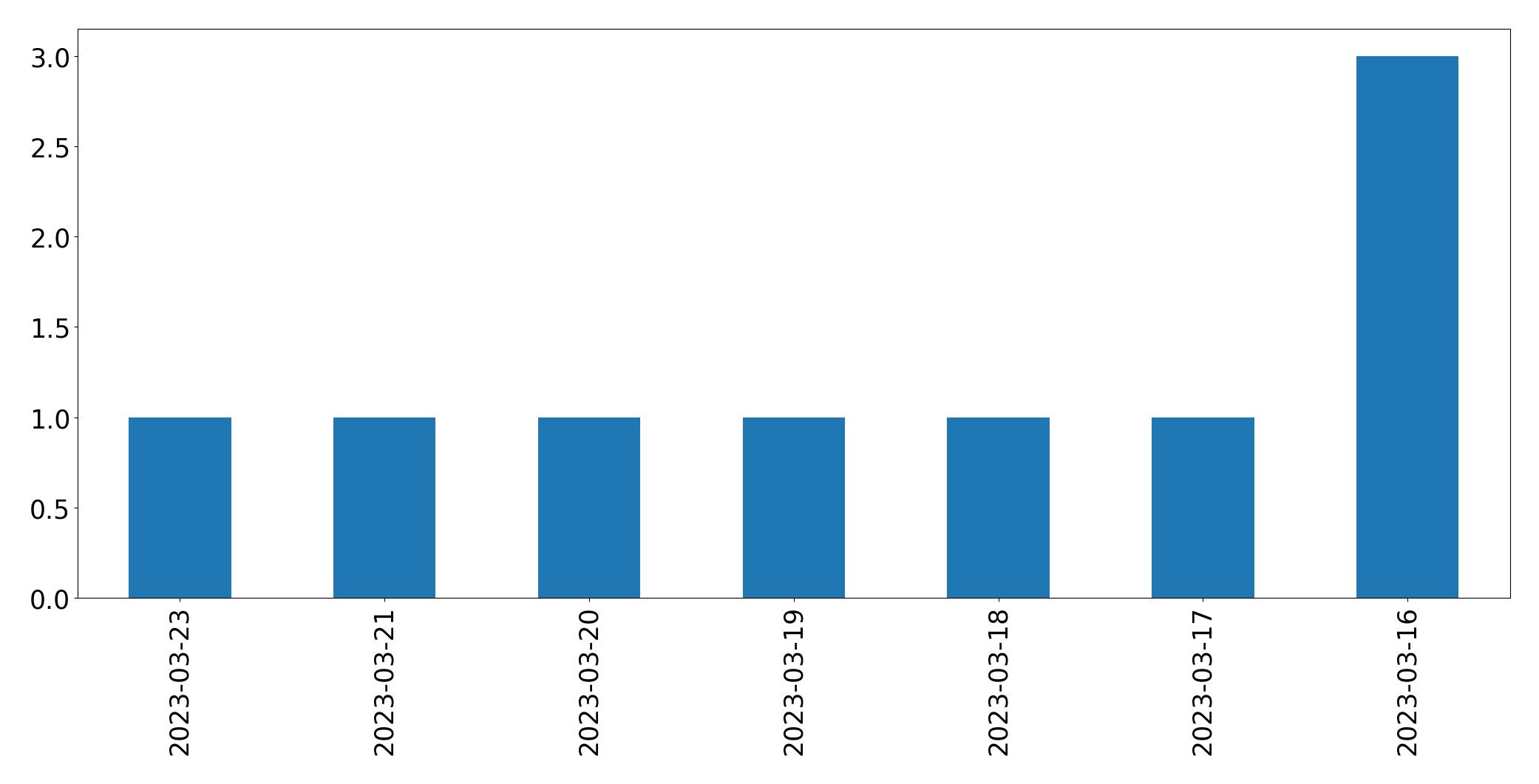Tweets per day chart
