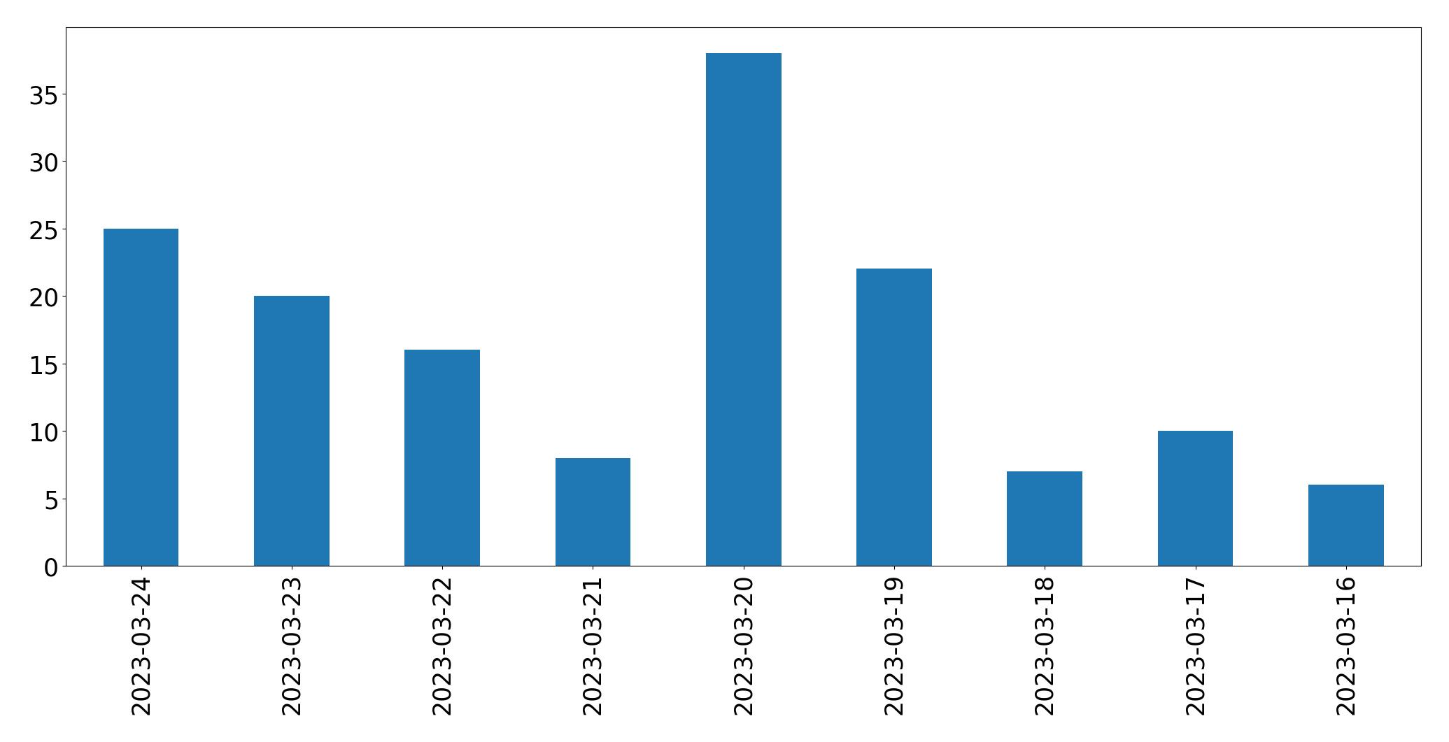 مخطط التغريدات اليومية
