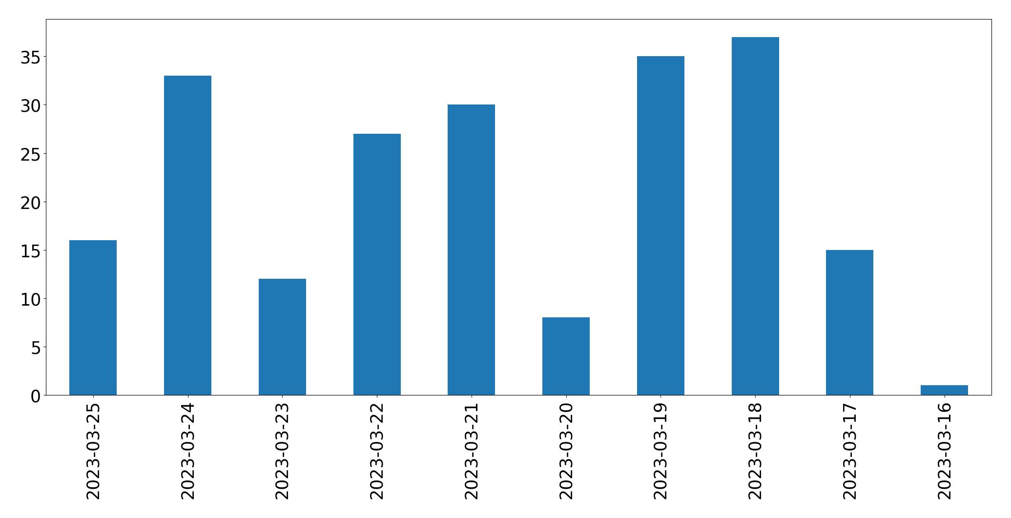 Gráfico de tweets por dia