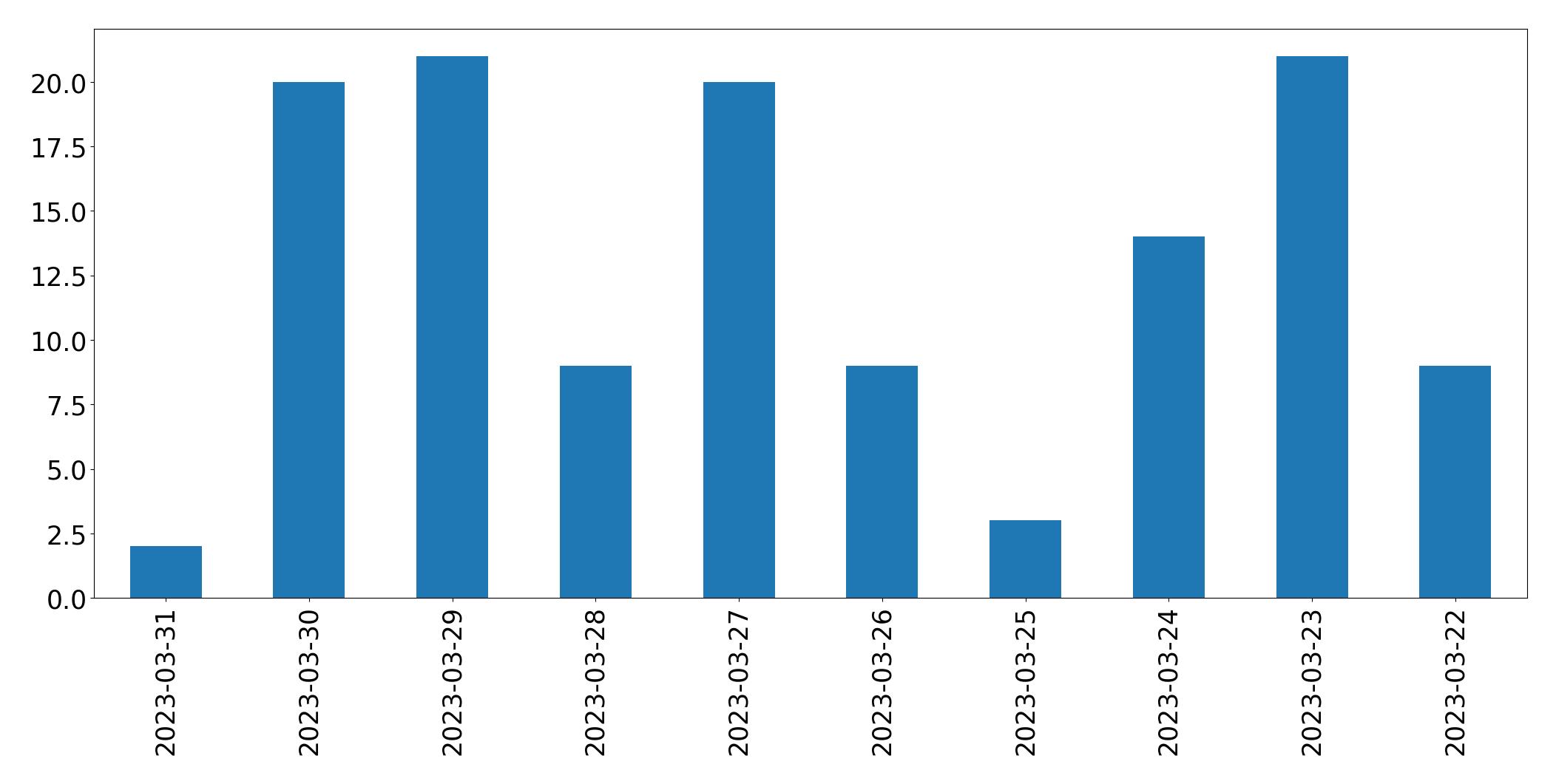 Tweets per day chart