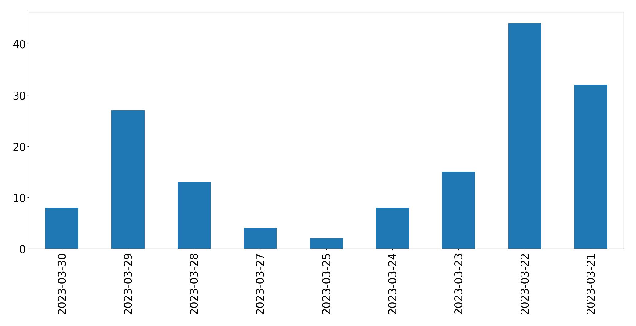 Gráfico de tweets por dia