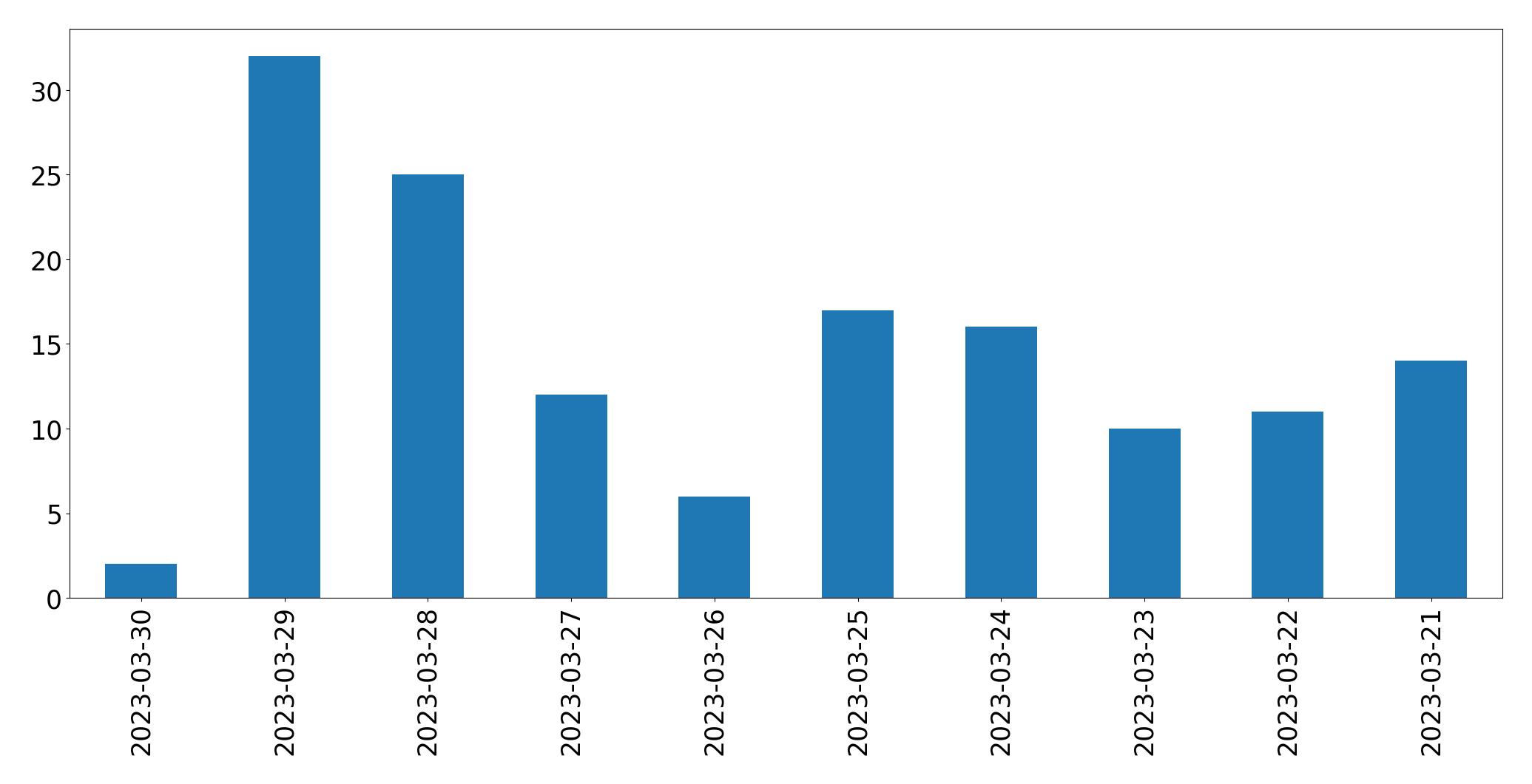 Tweets per day chart