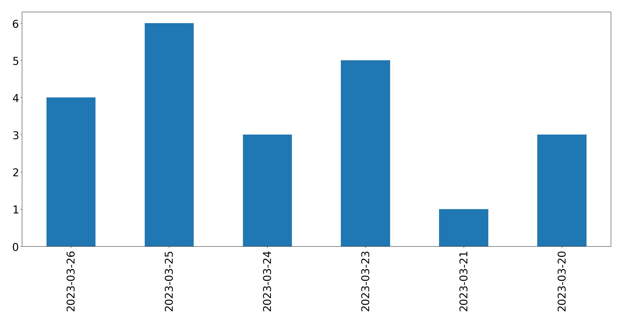 Gráfico de tweets por dia