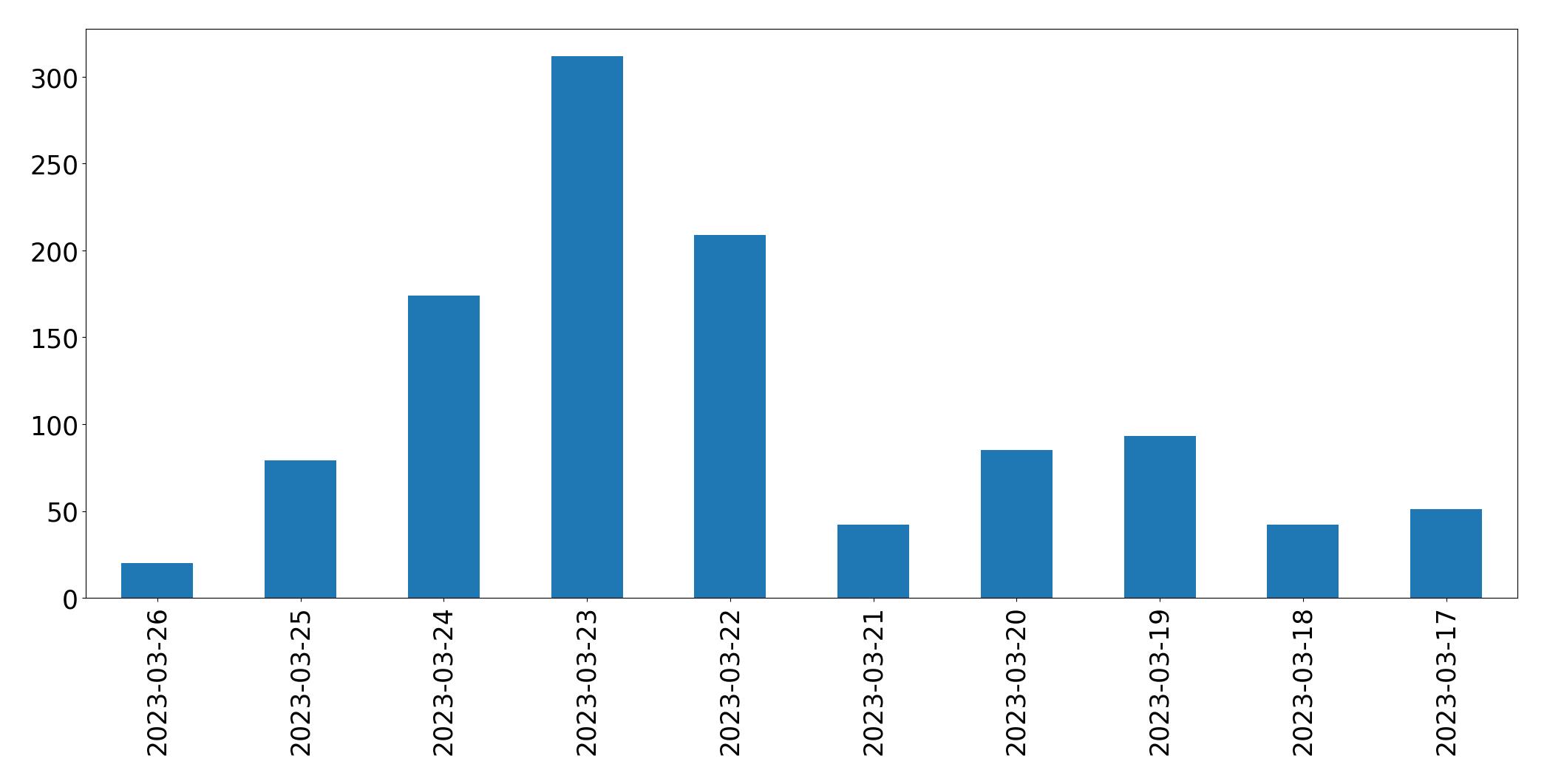 Gráfico de tweets por dia