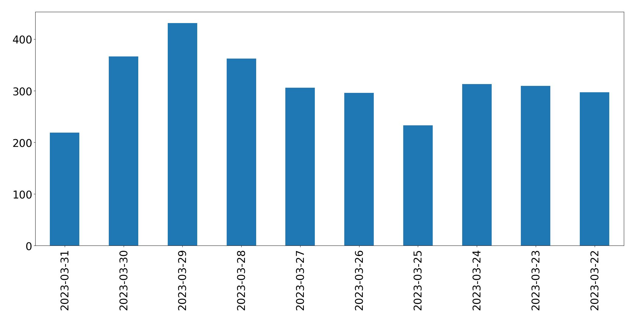 Tweets per day chart