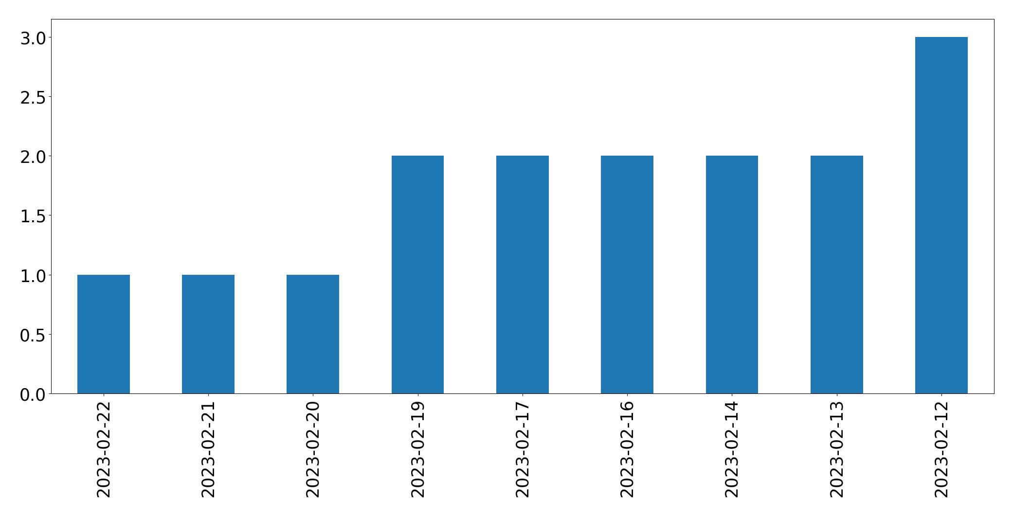 Gráfico de tweets por dia
