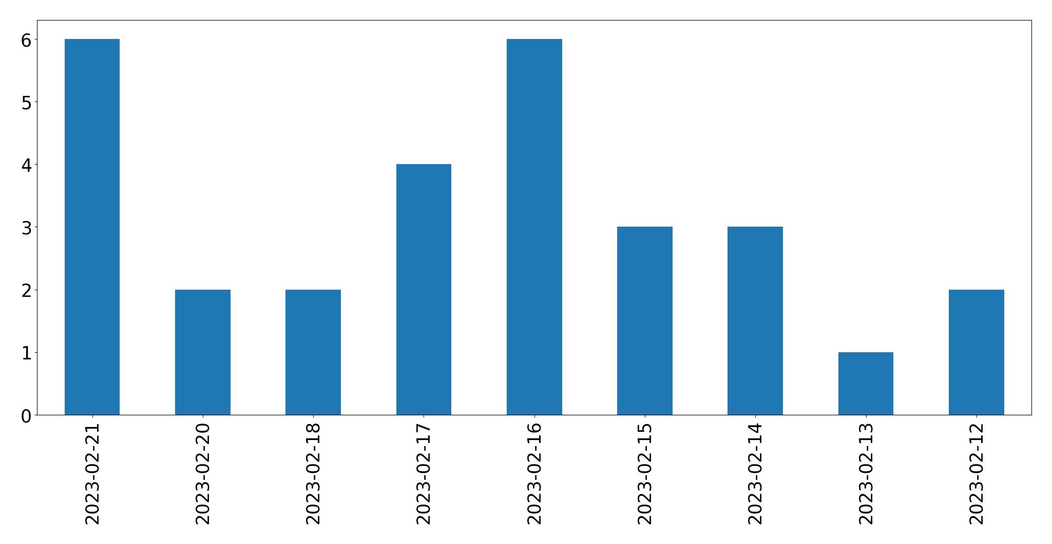 Grafik tweet per hari