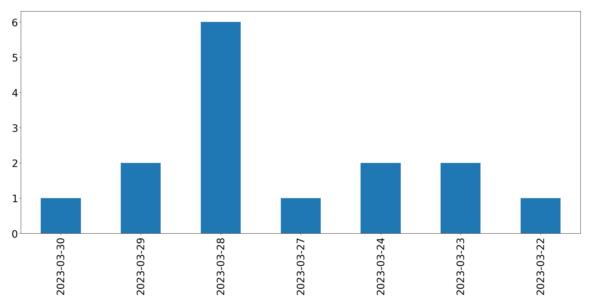 Gráfico de tweets por dia