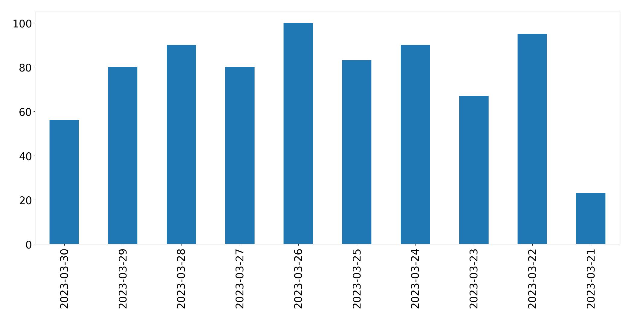 Gráfico de tweets por dia