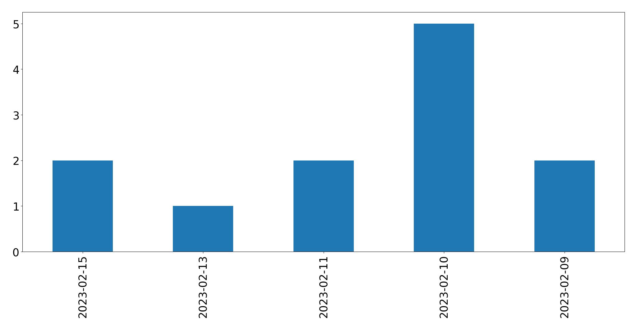 Gráfico de tweets por dia