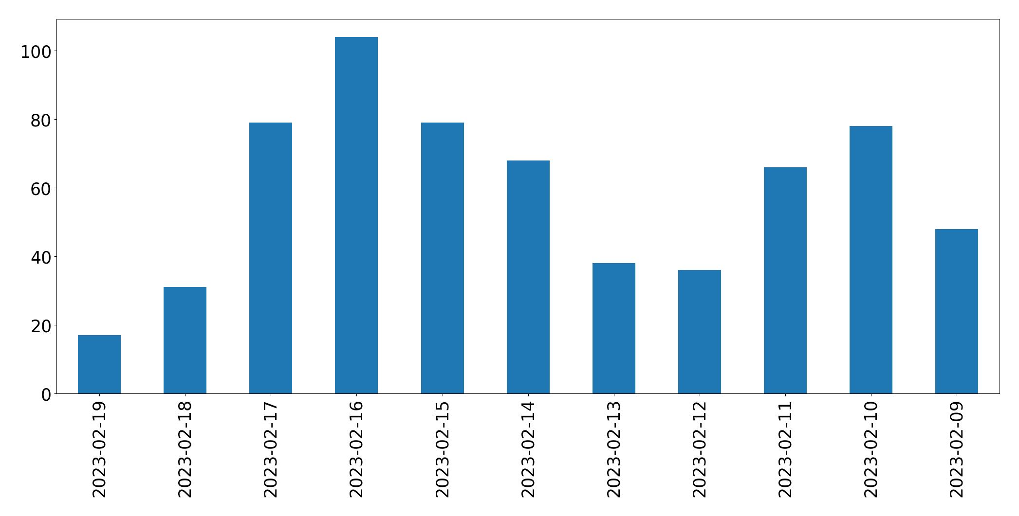 Gráfico de tweets por dia