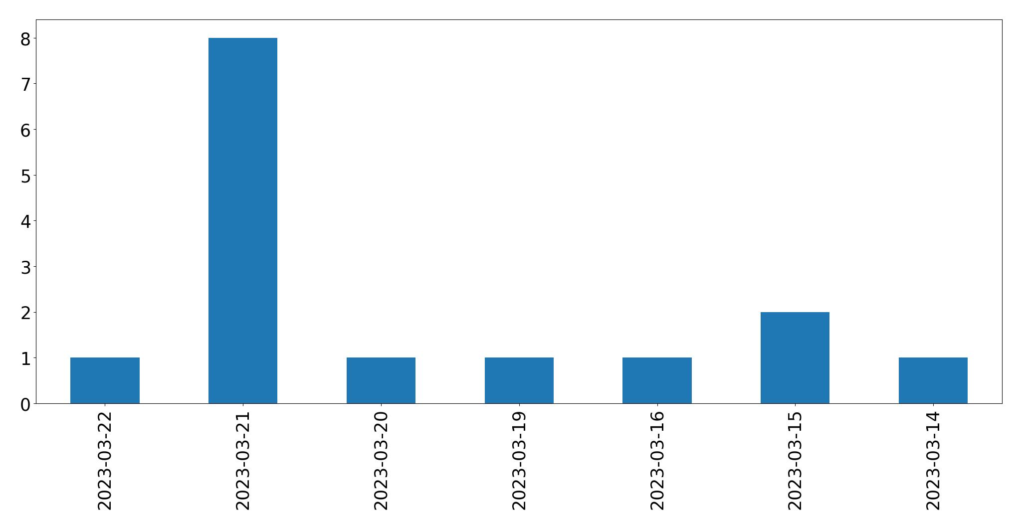 Gráfico de tweets por dia