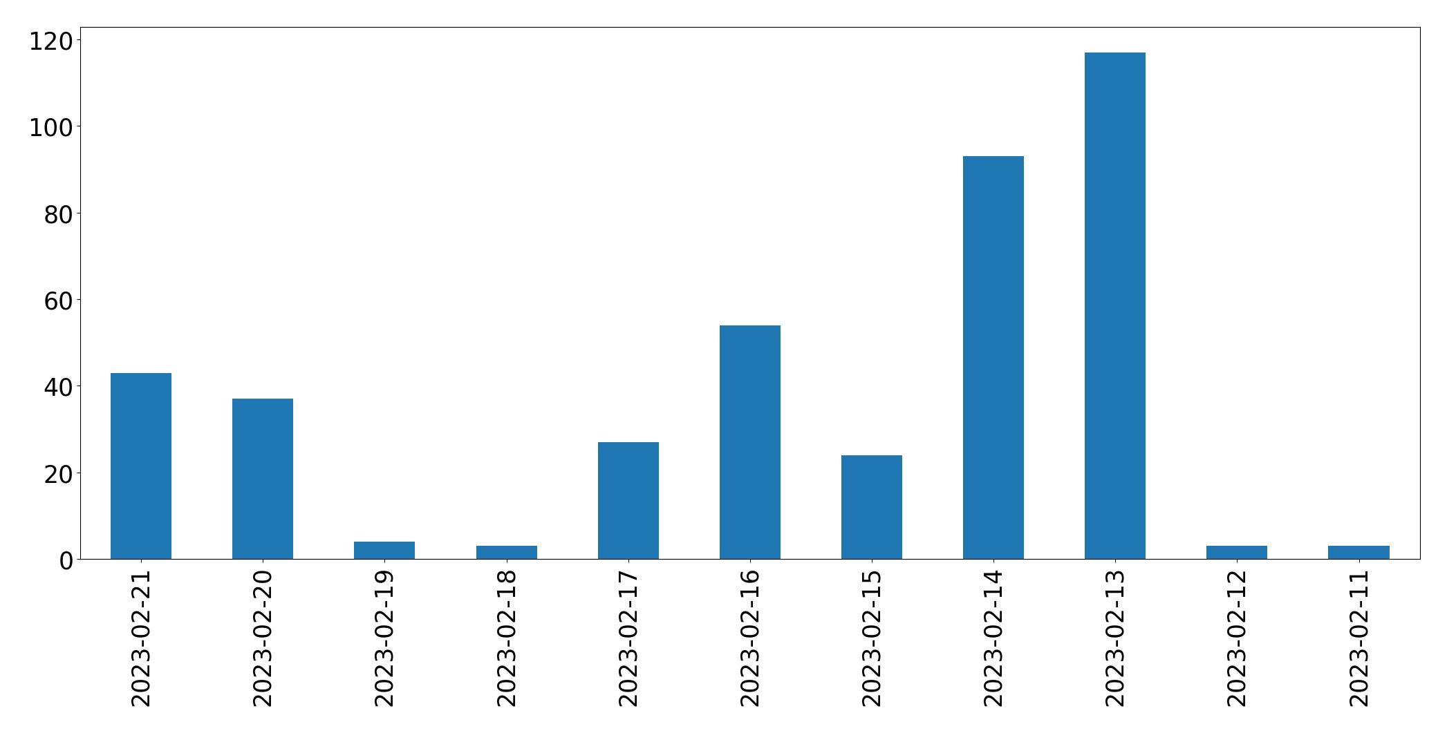 Gráfico de tweets por dia