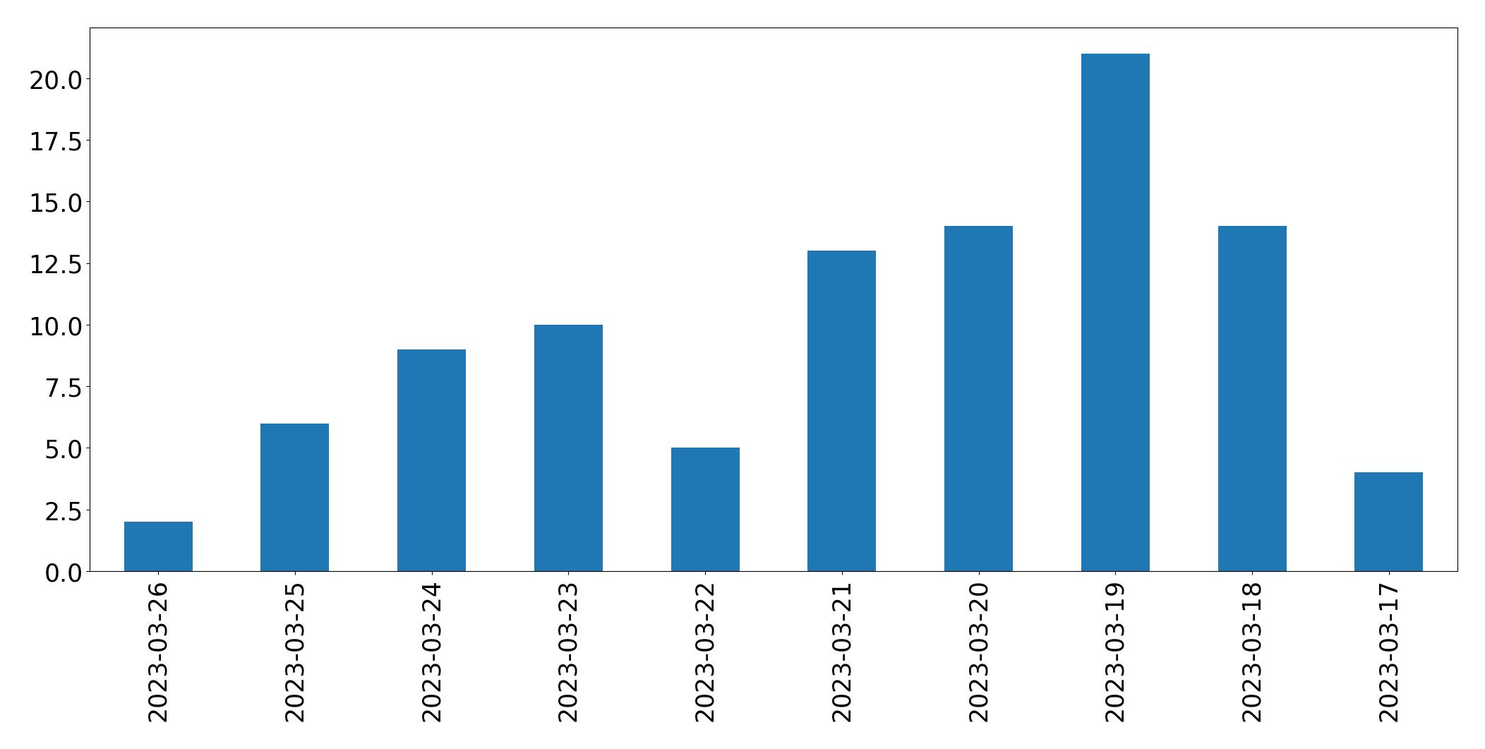 Tweets per day chart