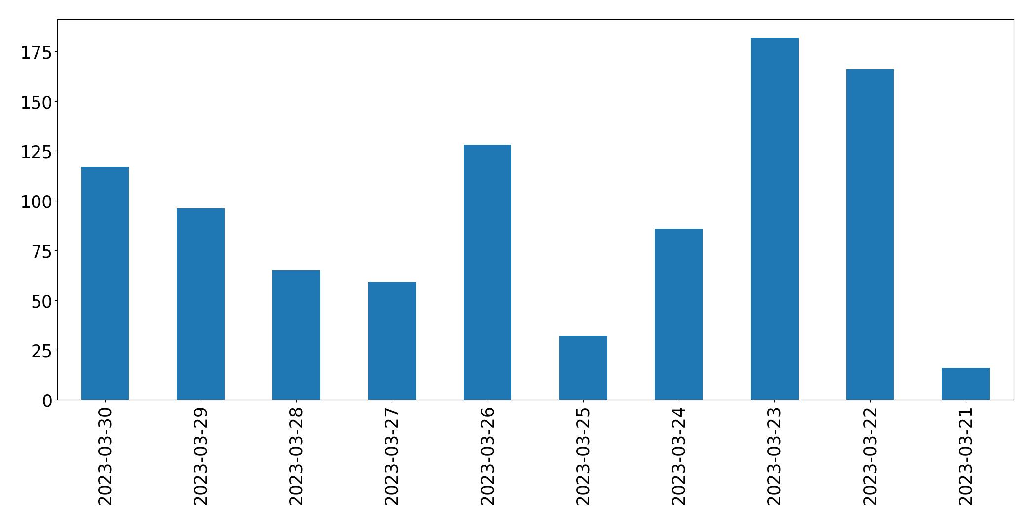Gráfico de tweets por dia