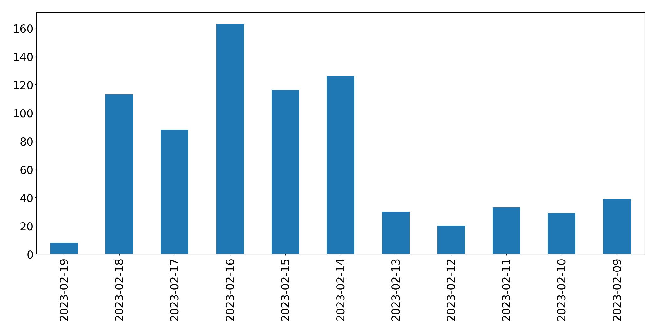 Grafik tweet per hari