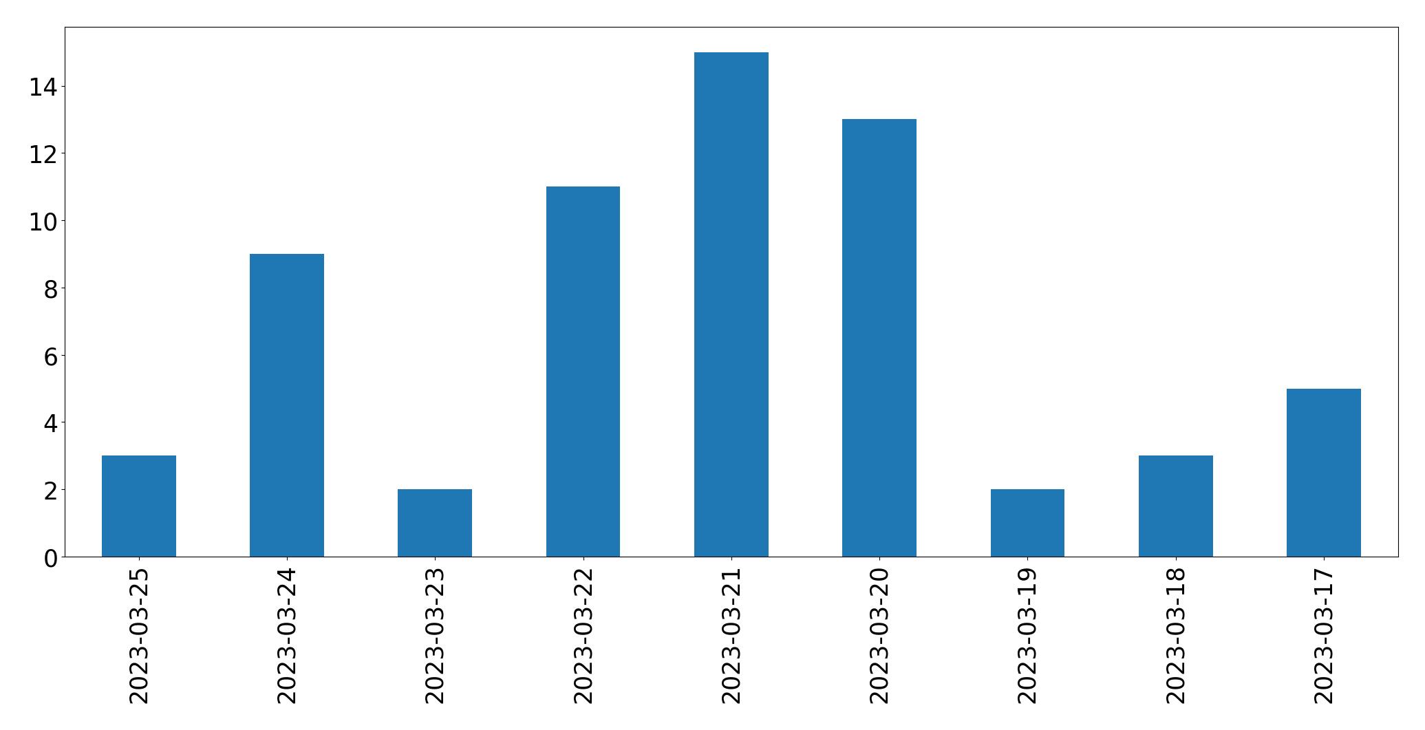 Gráfico de tweets por dia