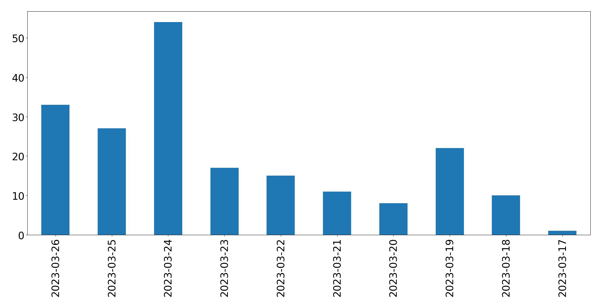 Gráfico de tweets por dia