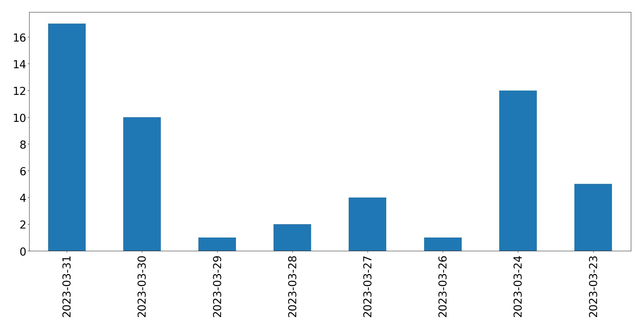 Tweets per day chart