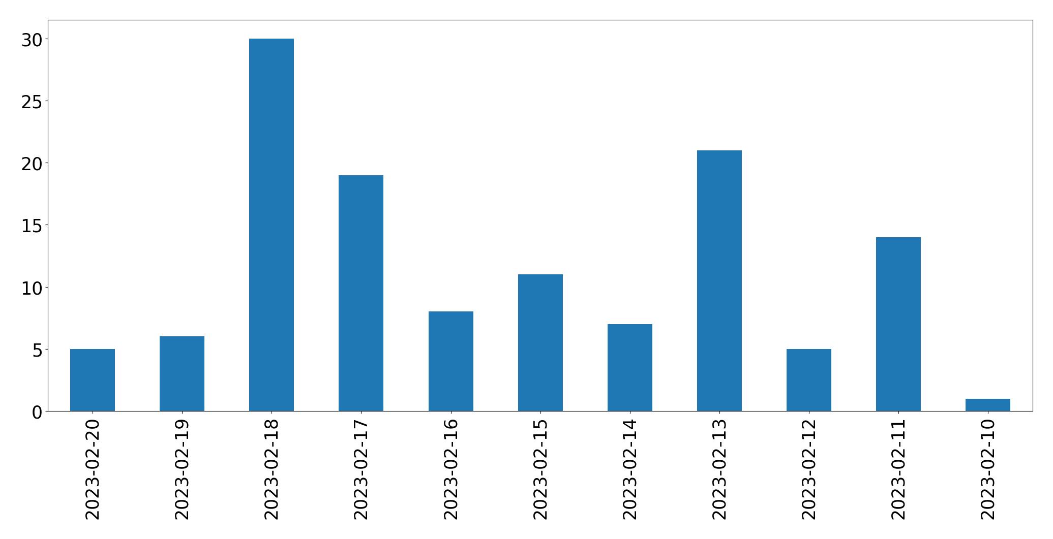 Grafik tweet per hari