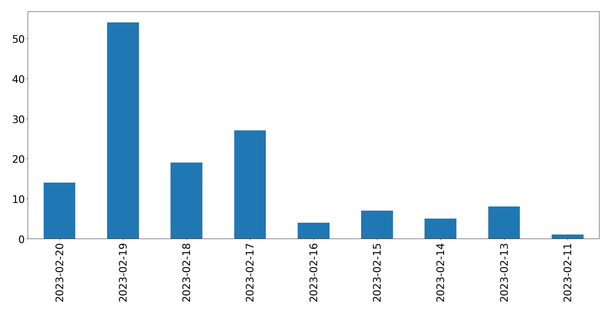 Grafik tweet per hari