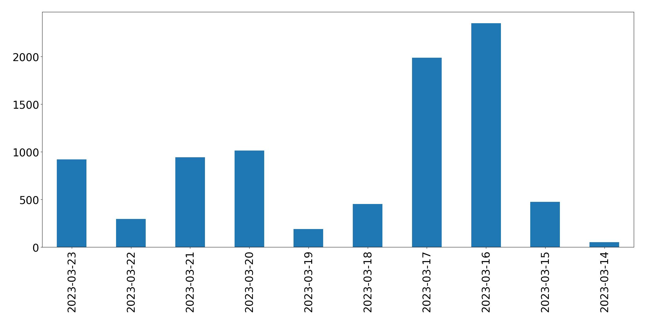 Gráfico de tweets por dia