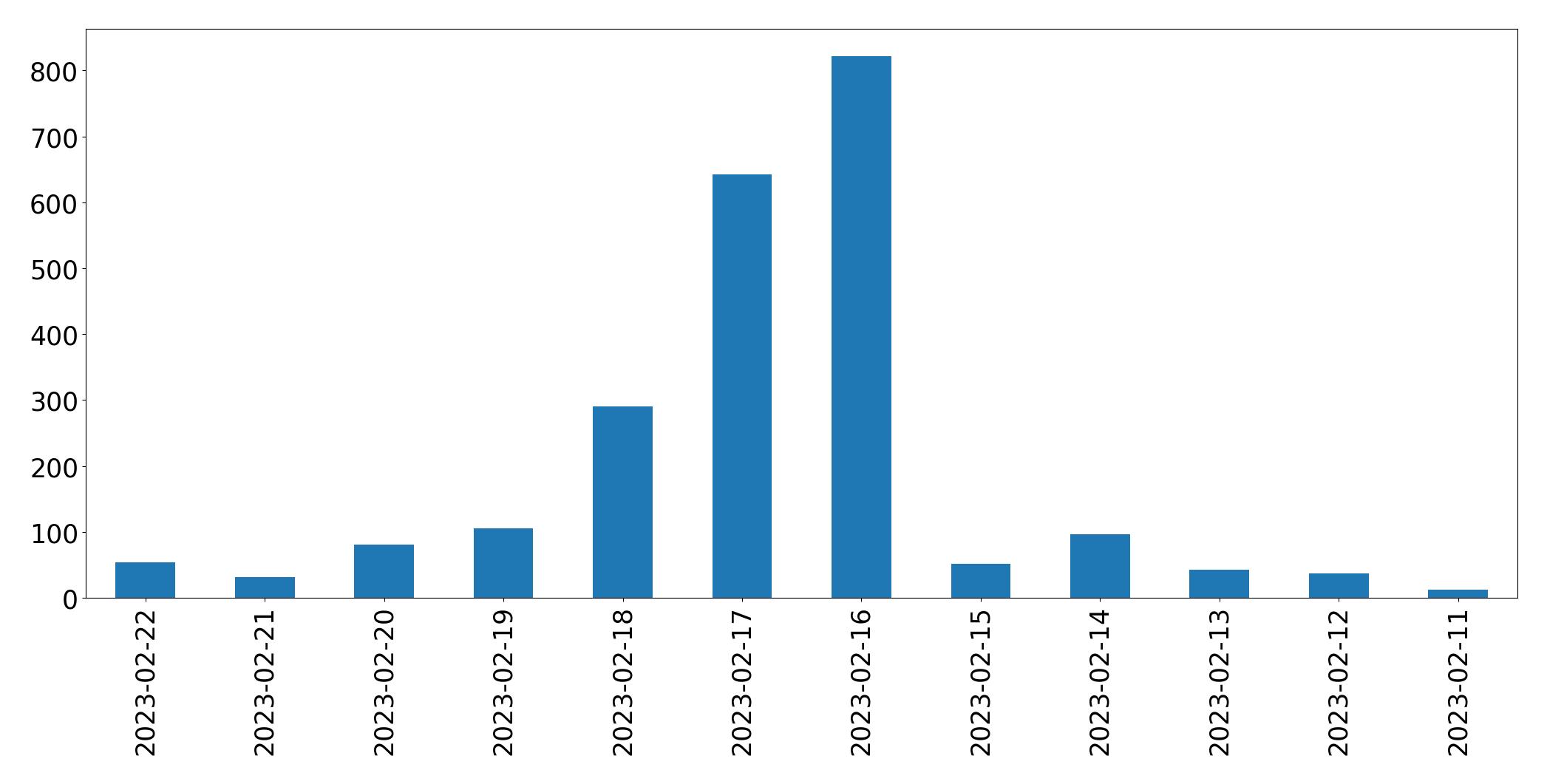 Gráfico de tweets por dia