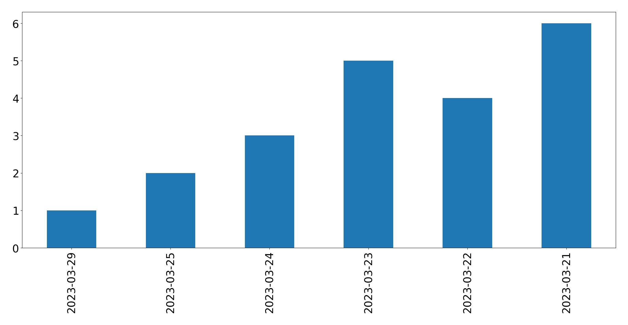 Gráfico de tweets por dia
