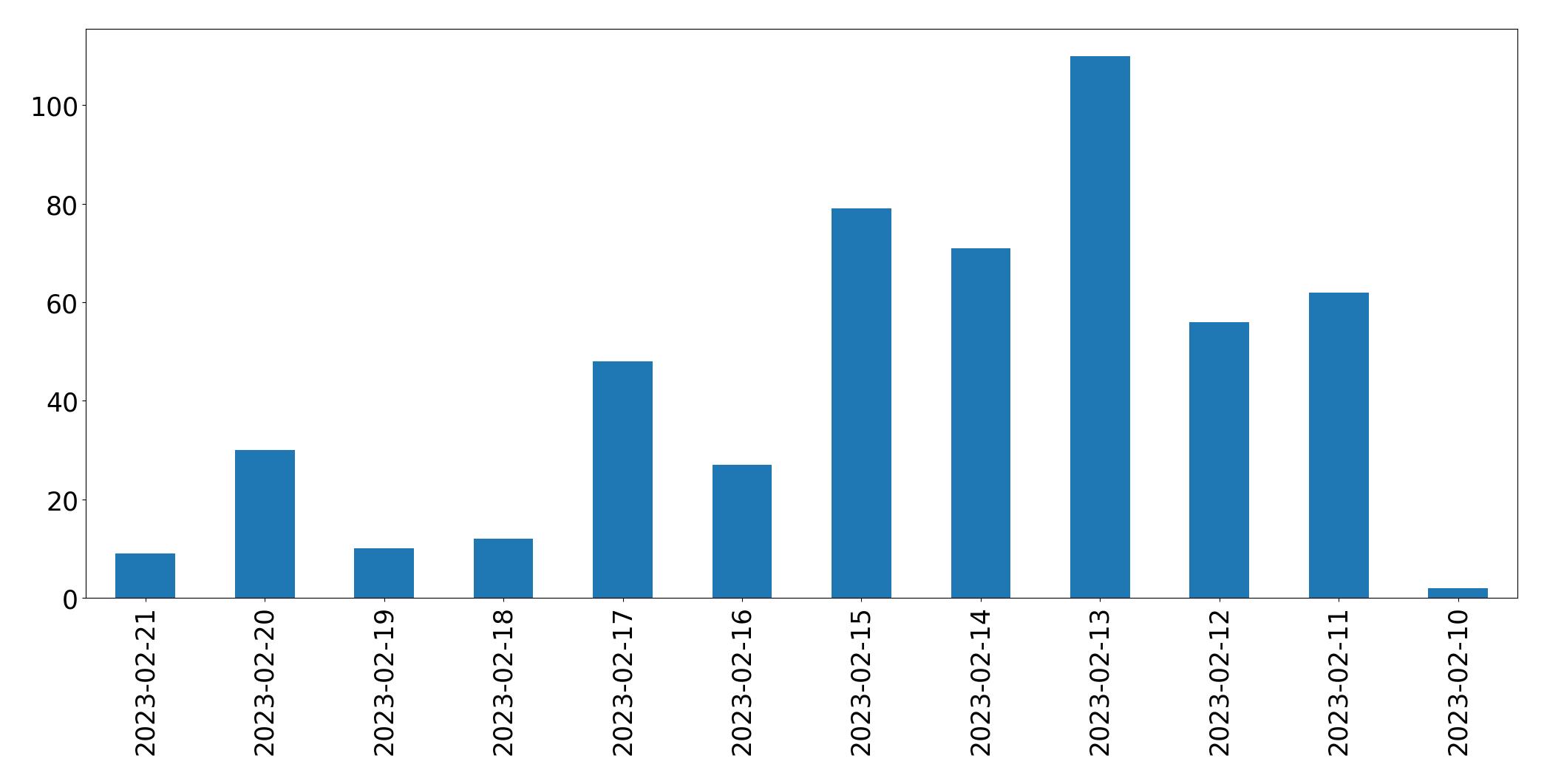 Tweets per day chart