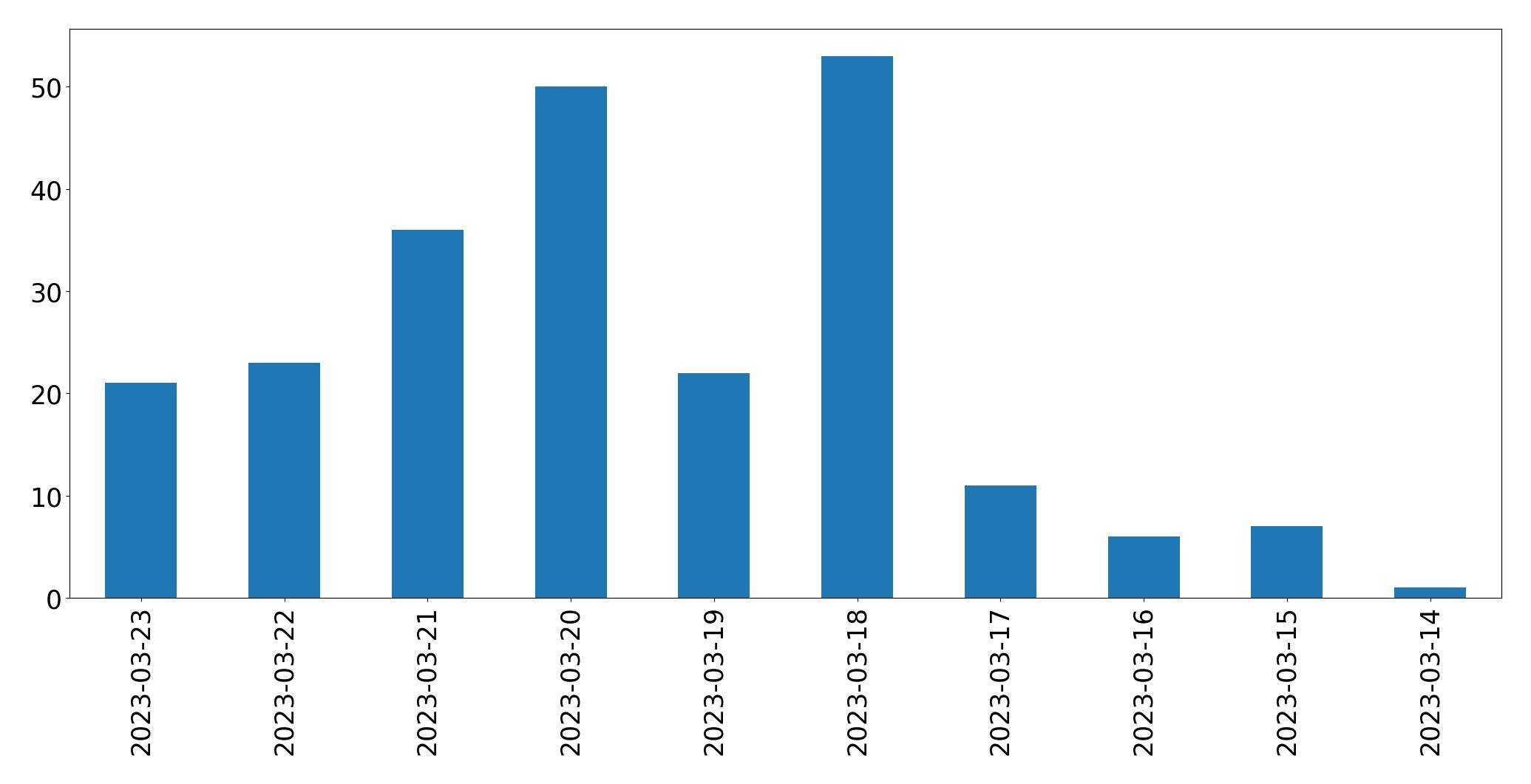 Gráfico de tweets por dia