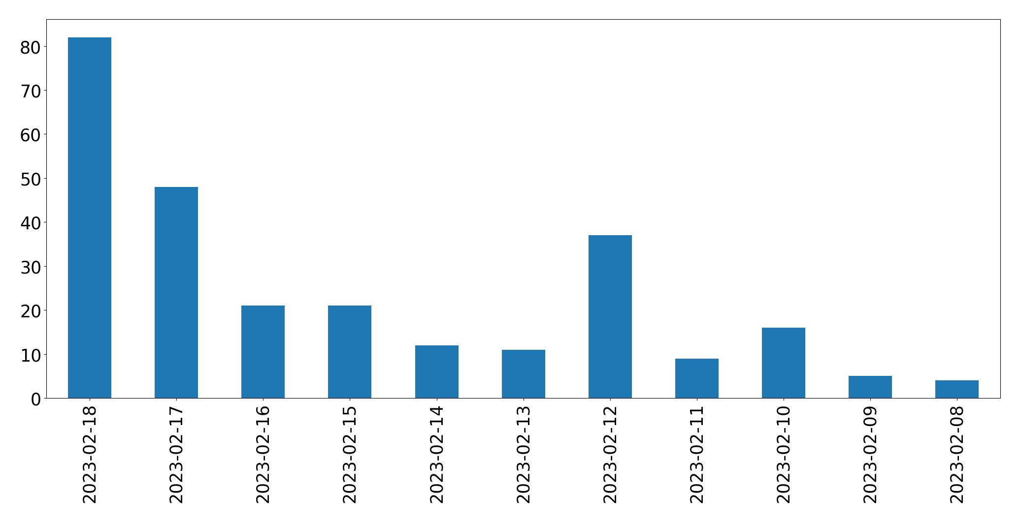 Gráfico de tweets por dia