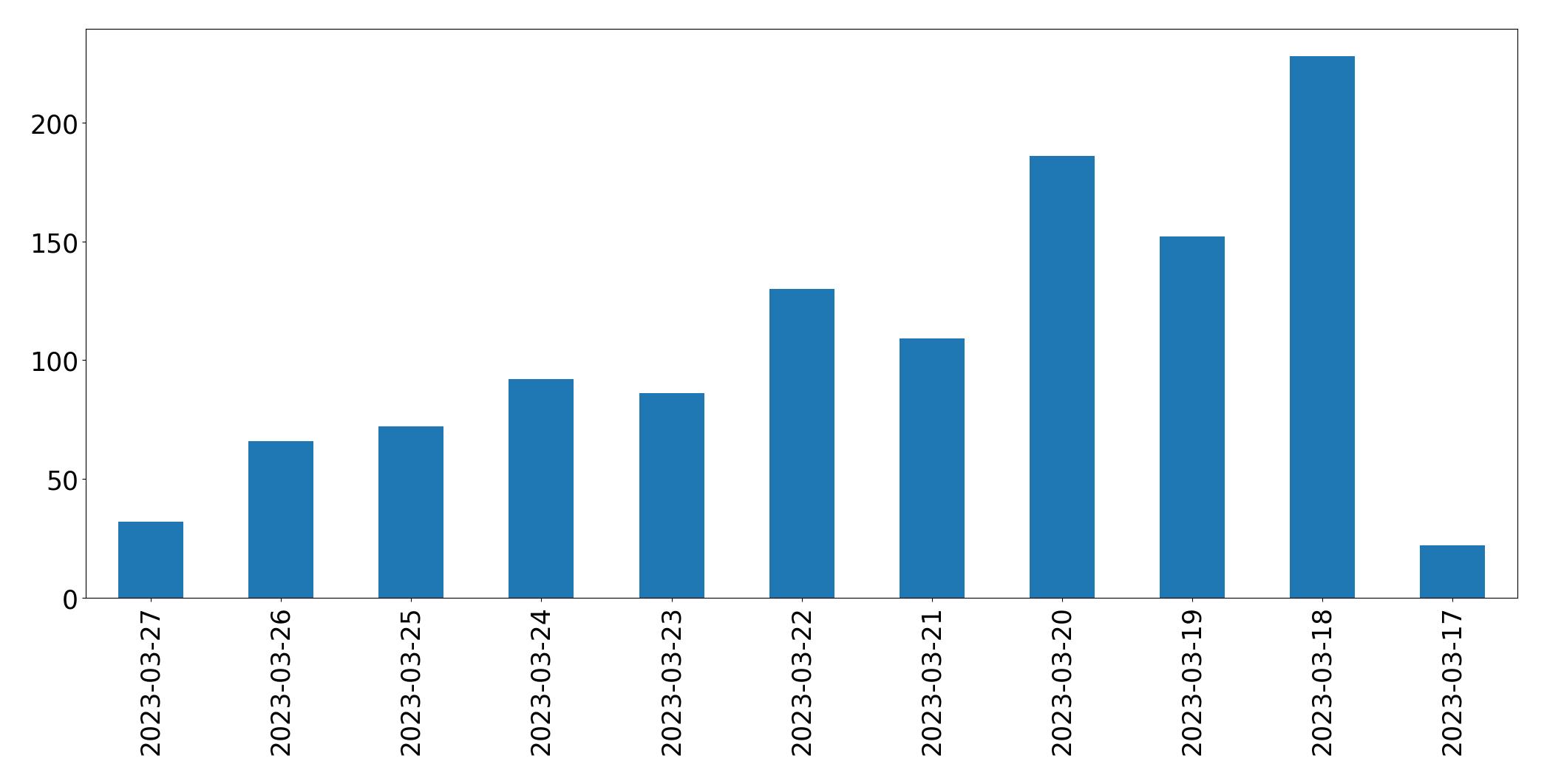 Gunluk tweet grafigi