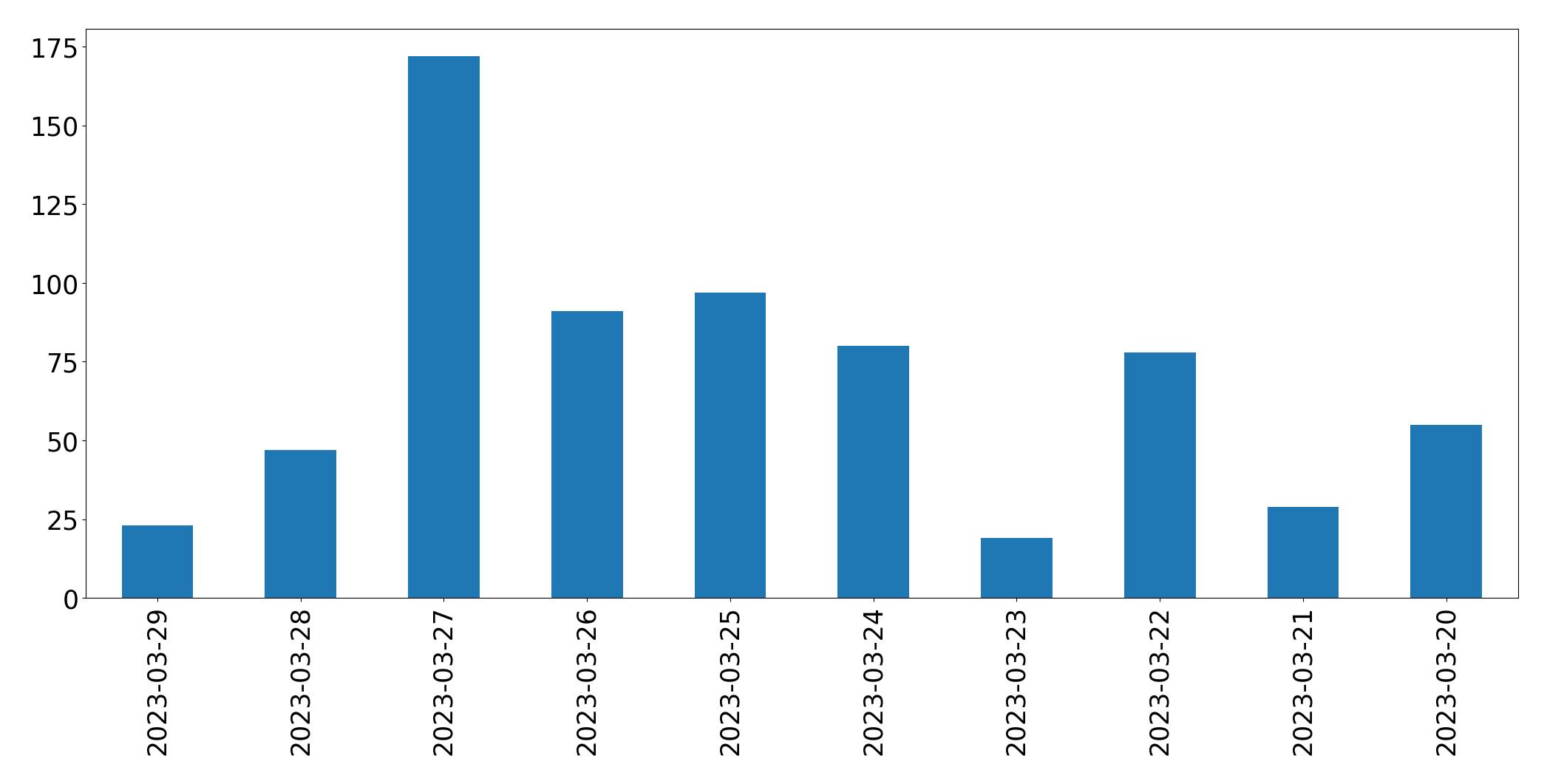 Gráfico de tweets por dia