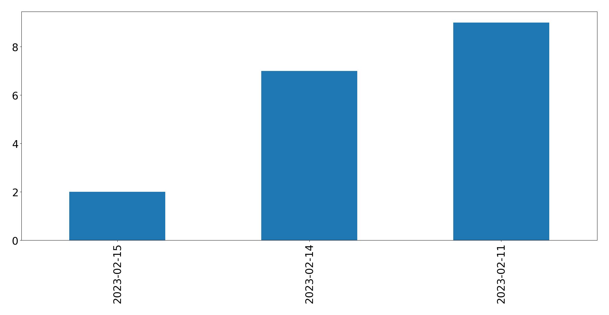Gráfico de tweets por dia