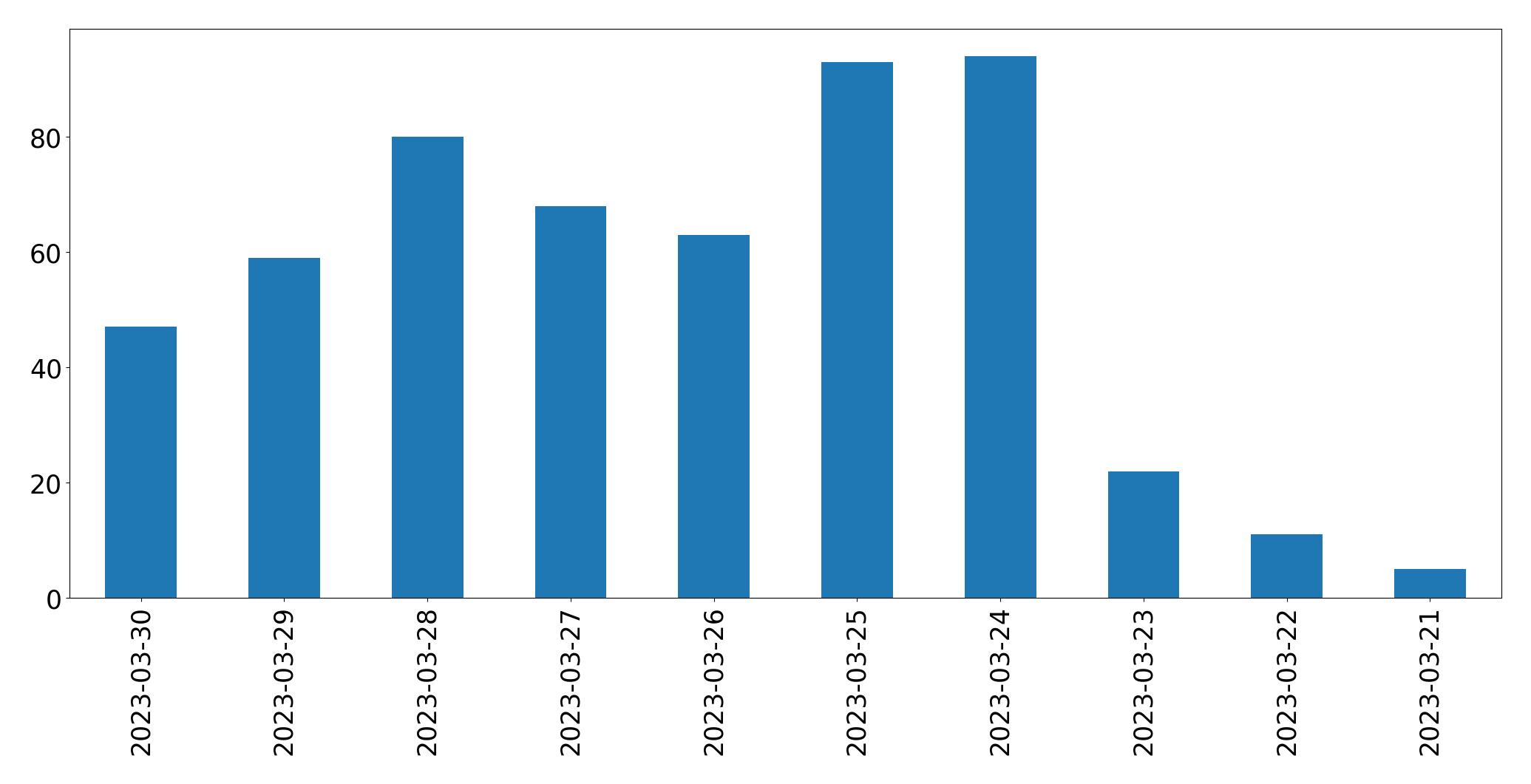 Tweets per day chart