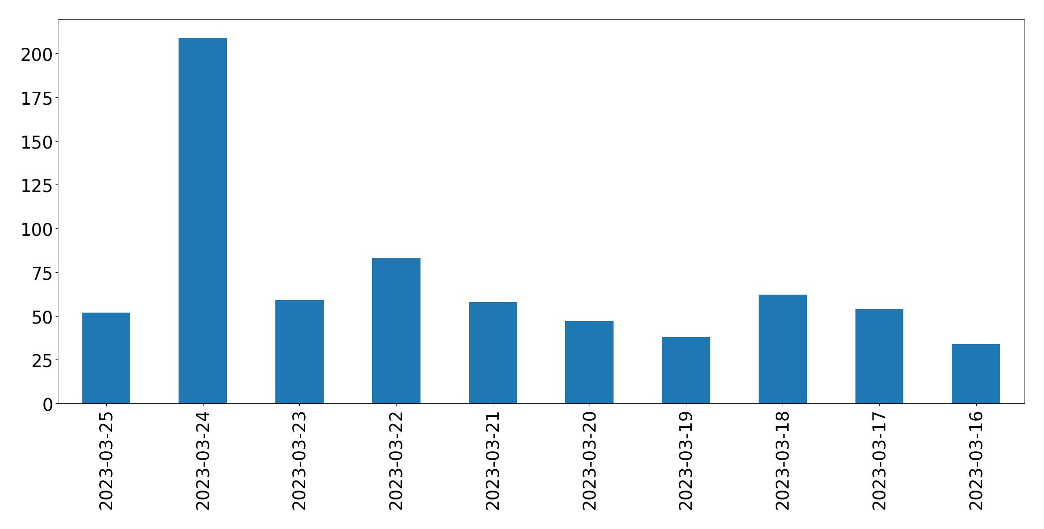Gráfico de tweets por dia