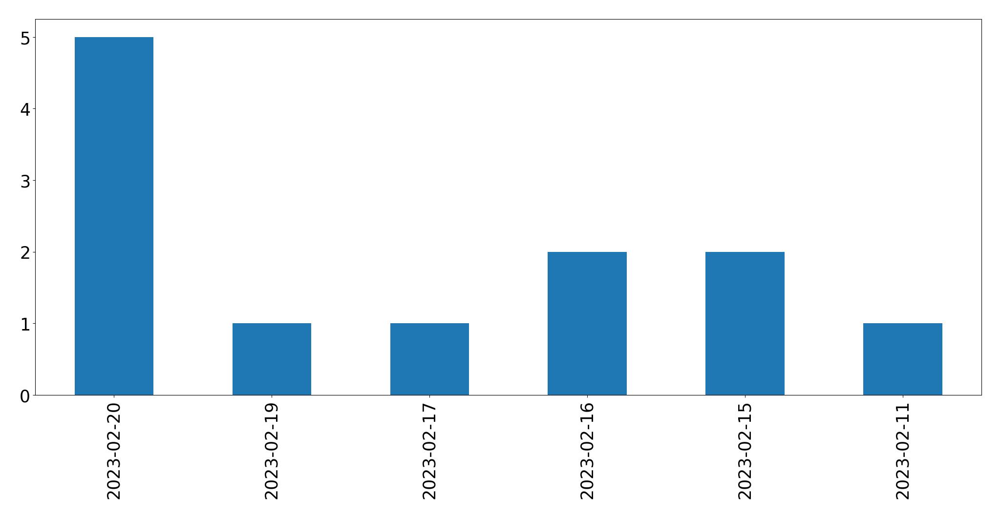 Gráfico de tweets por dia