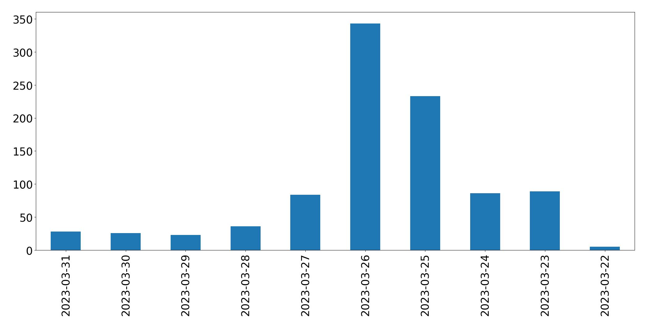 Gráfico de tweets por dia