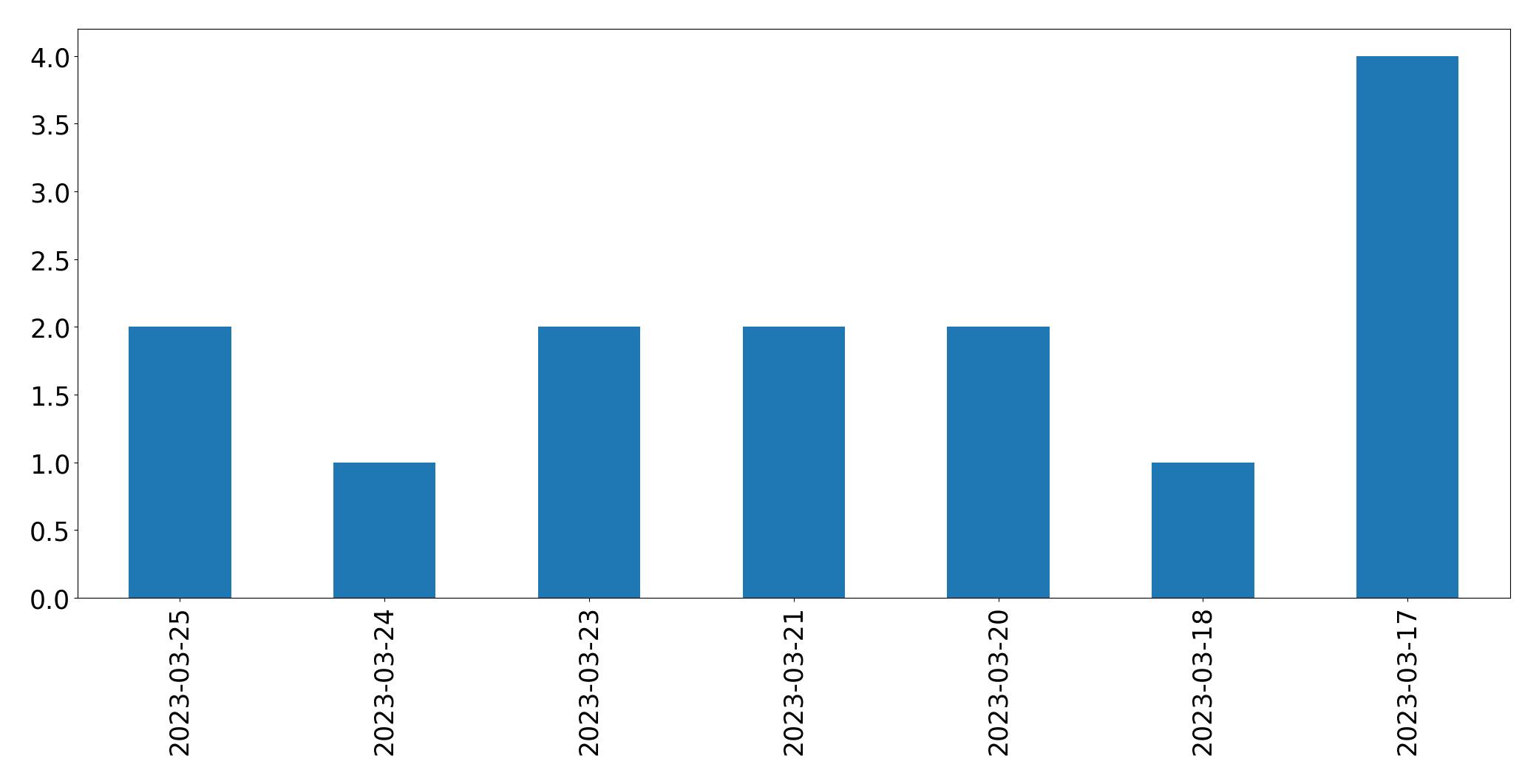 مخطط التغريدات اليومية
