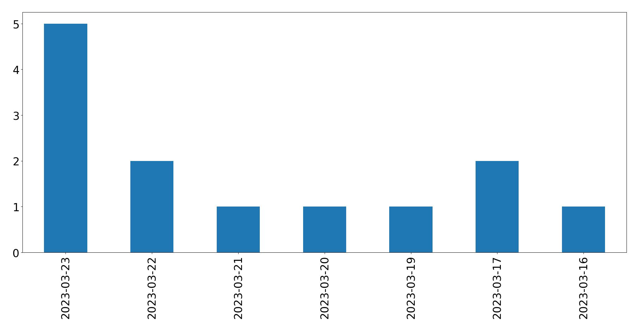 Gráfico de tweets por dia