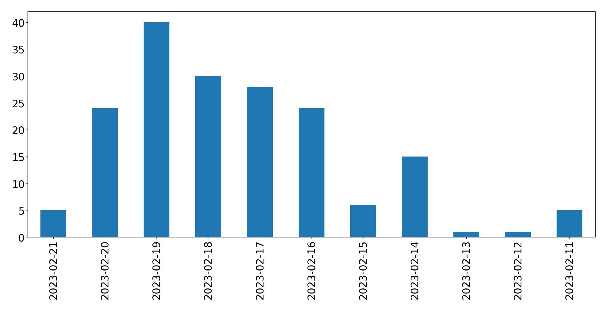 Grafik tweet per hari