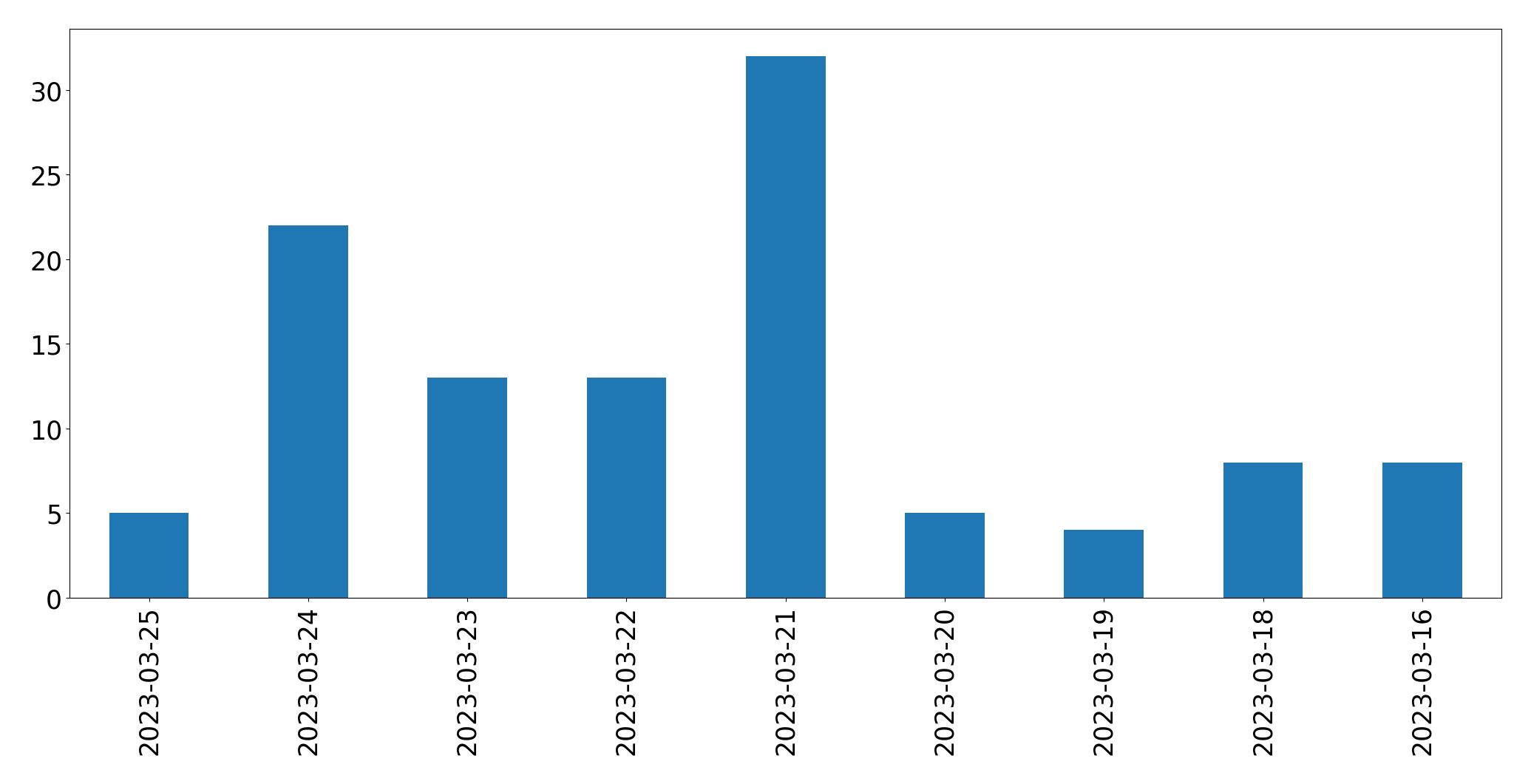 Tweets per day chart